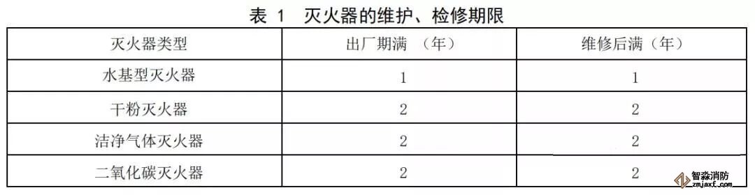  滅火器維護、檢修期限表